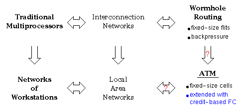 MP's, NOW's, Wormhole Routing, and ATM with credits