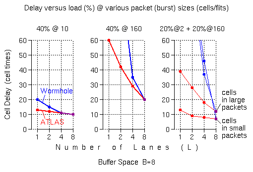 Delay for various packet (burst) sizes