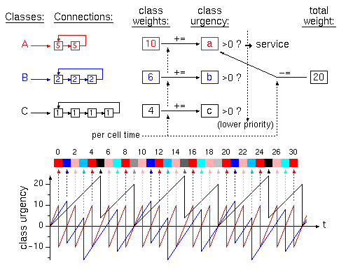 WRR Scheduling using Per-Class Urgency Counters