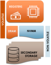 PERSIST - How to Compute in Persistent Memory Systems